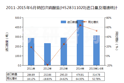 2011-2015年6月鈉的次硫酸鹽(HS28311020)進口量及增速統(tǒng)計